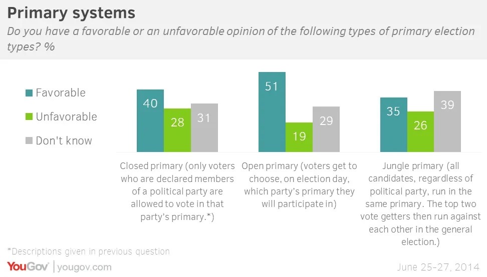 Americans tend to favor an open primary system YouGov