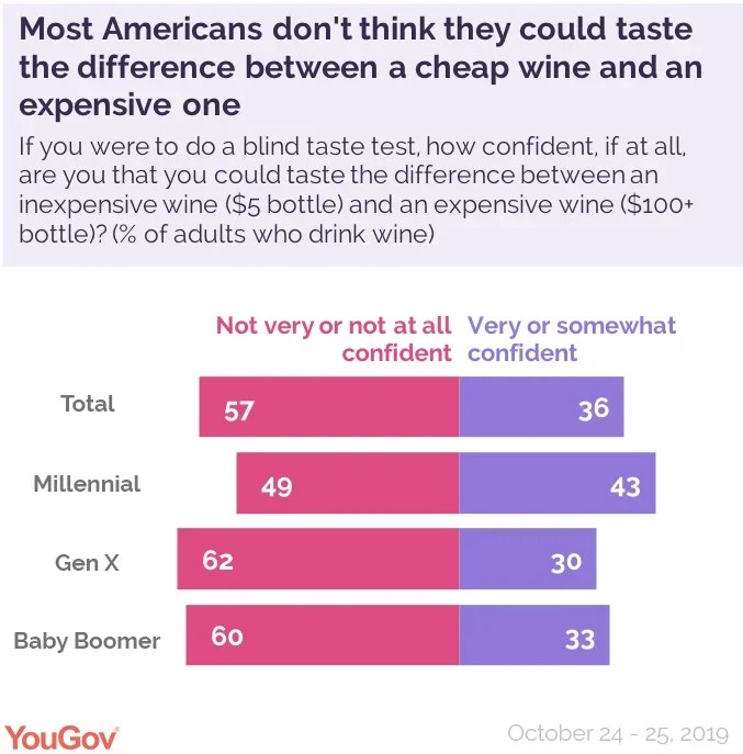 This is the most popular wine in America YouGov