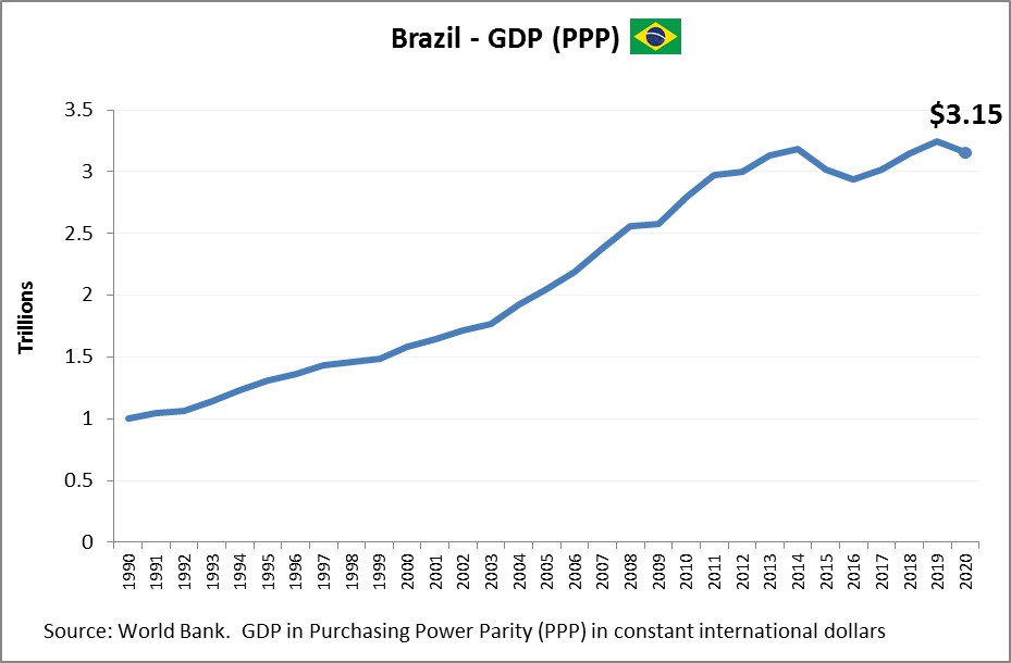 Brazil GDP PPP Ygraph