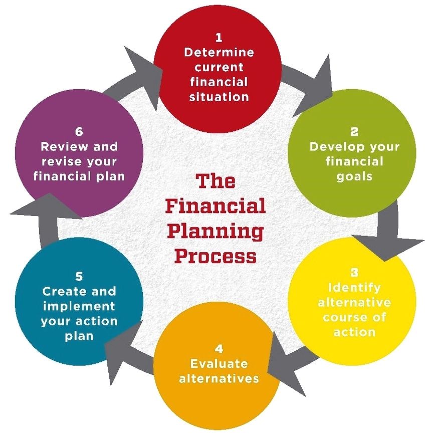 Financial planning process Ygraph
