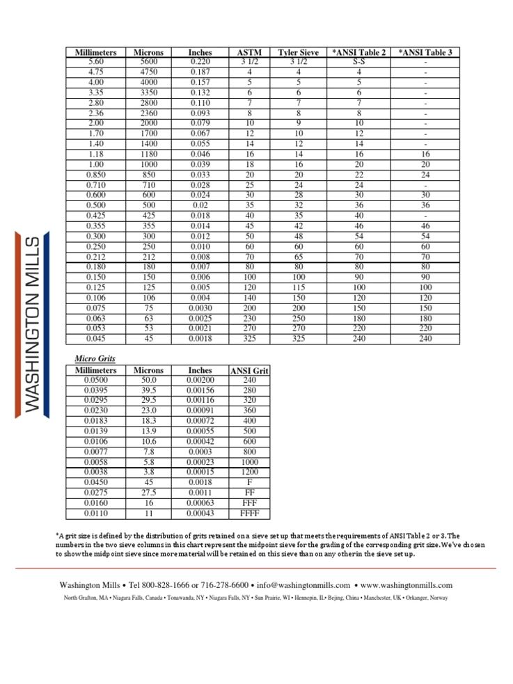 Grit size conversion chart Ygraph