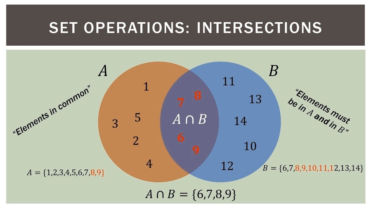 Maths Sets Venn Diagrams - Ygraph