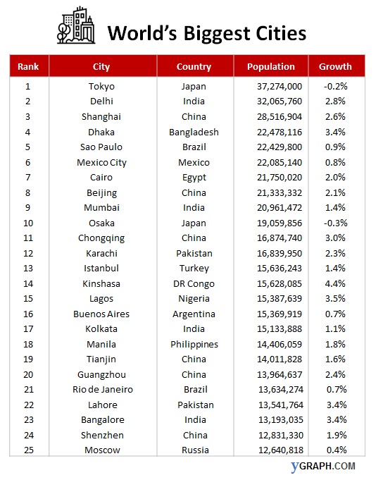 World biggest cities Ygraph