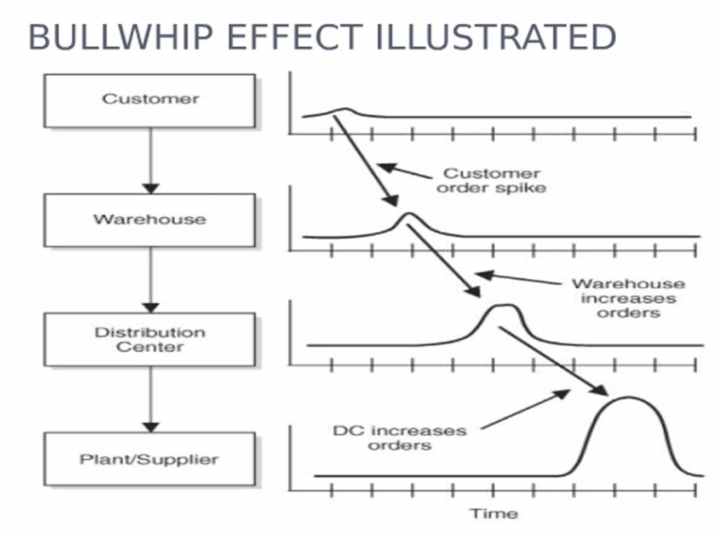 Bullwhip effect is an inefficiency of the supply chain and small