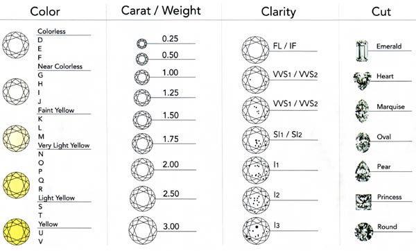 Diamond Chart: Color, Carat or Weight, Clarity, Cut. Diamond Chart