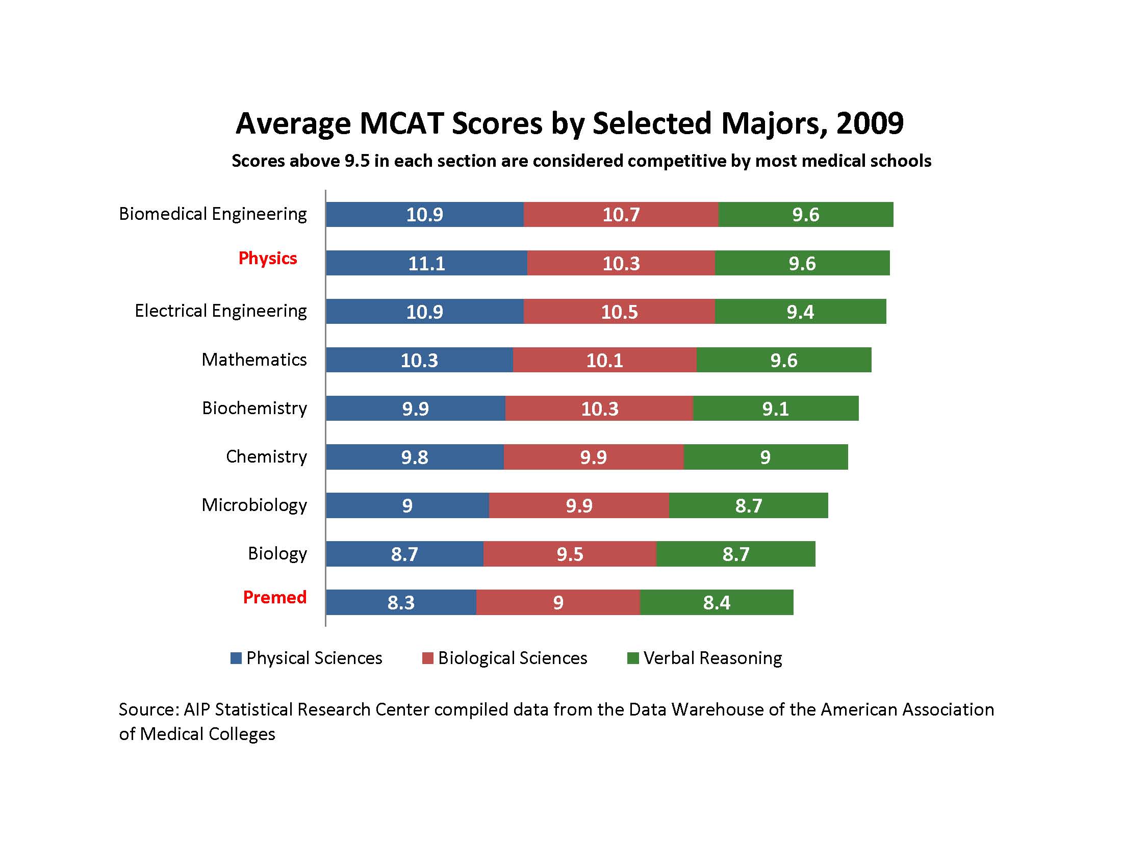 MCAT Scores Chart Medical School Score Ygraph