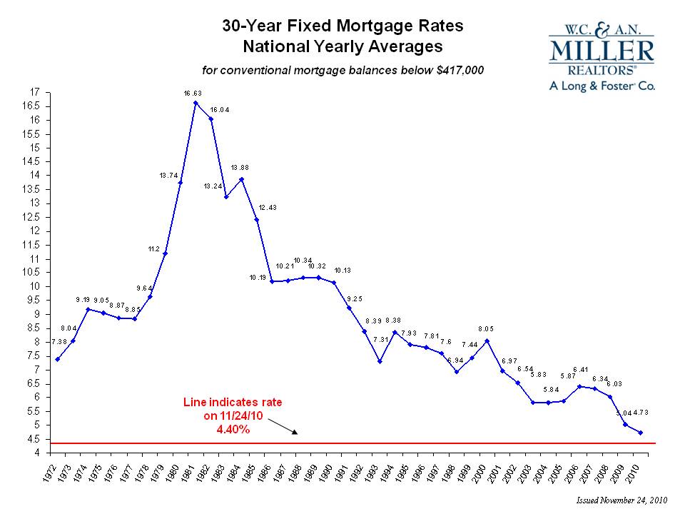 Mortgage Rate Chart 1972 2011. 30Yea Ygraph