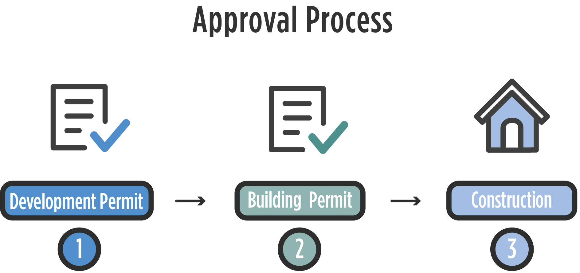 Development Permit Applications and Forms Yellowhead County