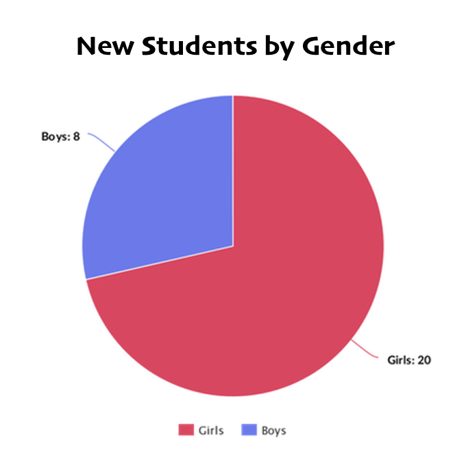 Yutan experiences surge in new students Chieftain Times