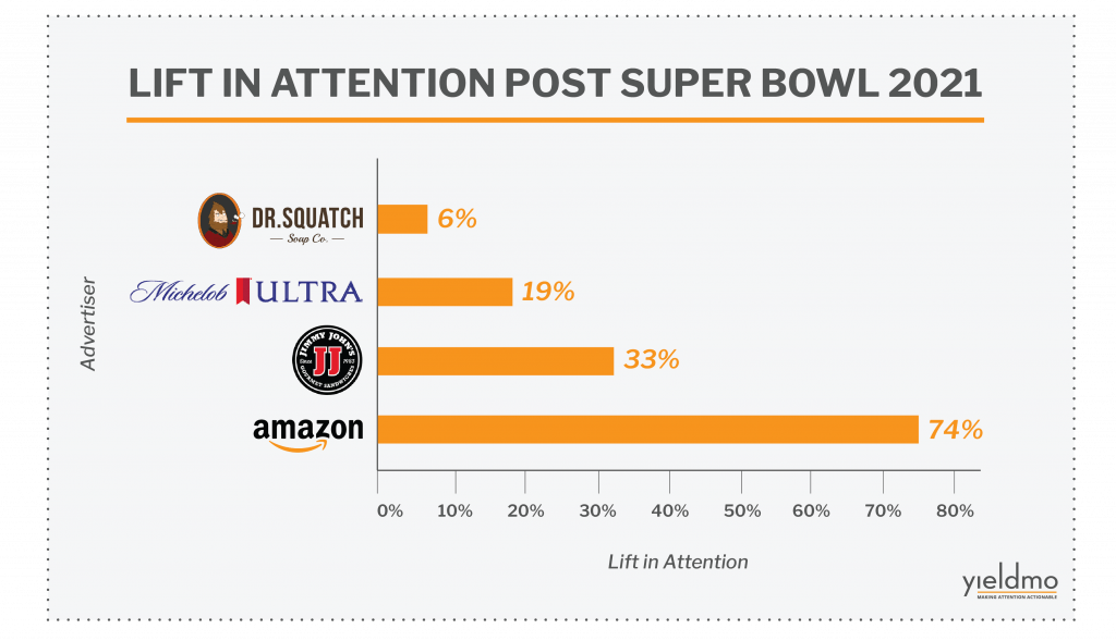 Super Bowl 2021 Who won the fight for attention?