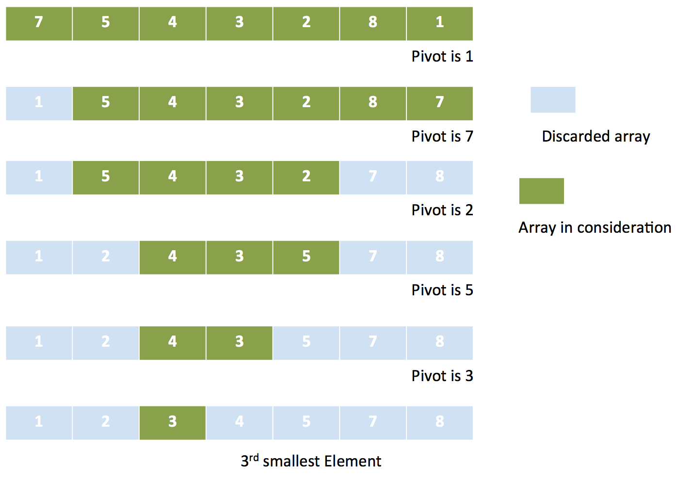 LeetCode Kth Largest Element in an Array YieldNull