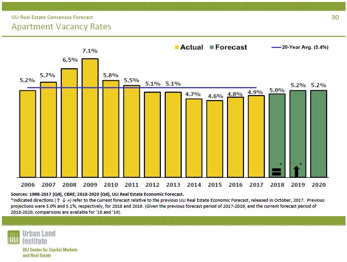 ULI presents real estate economic forecast Yield PRO