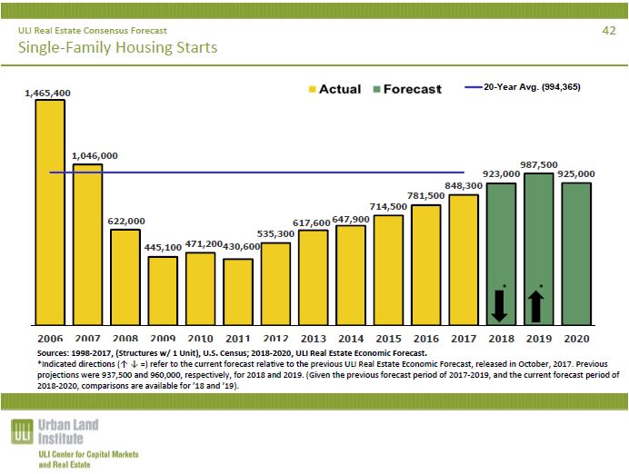 ULI presents real estate economic forecast Yield PRO