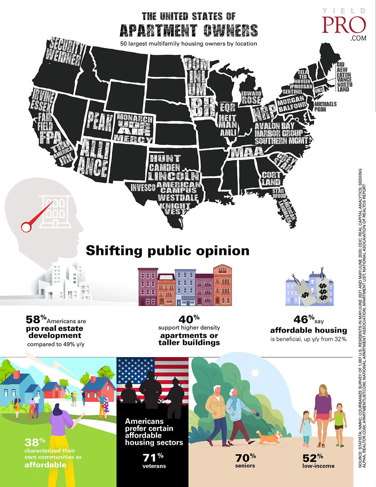 Infographic The United States of apartment owners Yield PRO