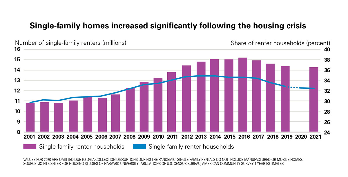 American Homes 4 Rent, Invitation Homes strike separate expansion deals