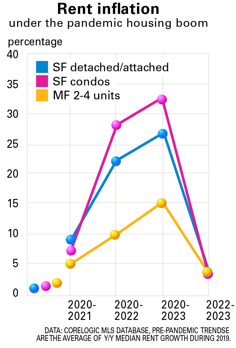U.S. rent affordability drops to lowest level in decades Yield PRO