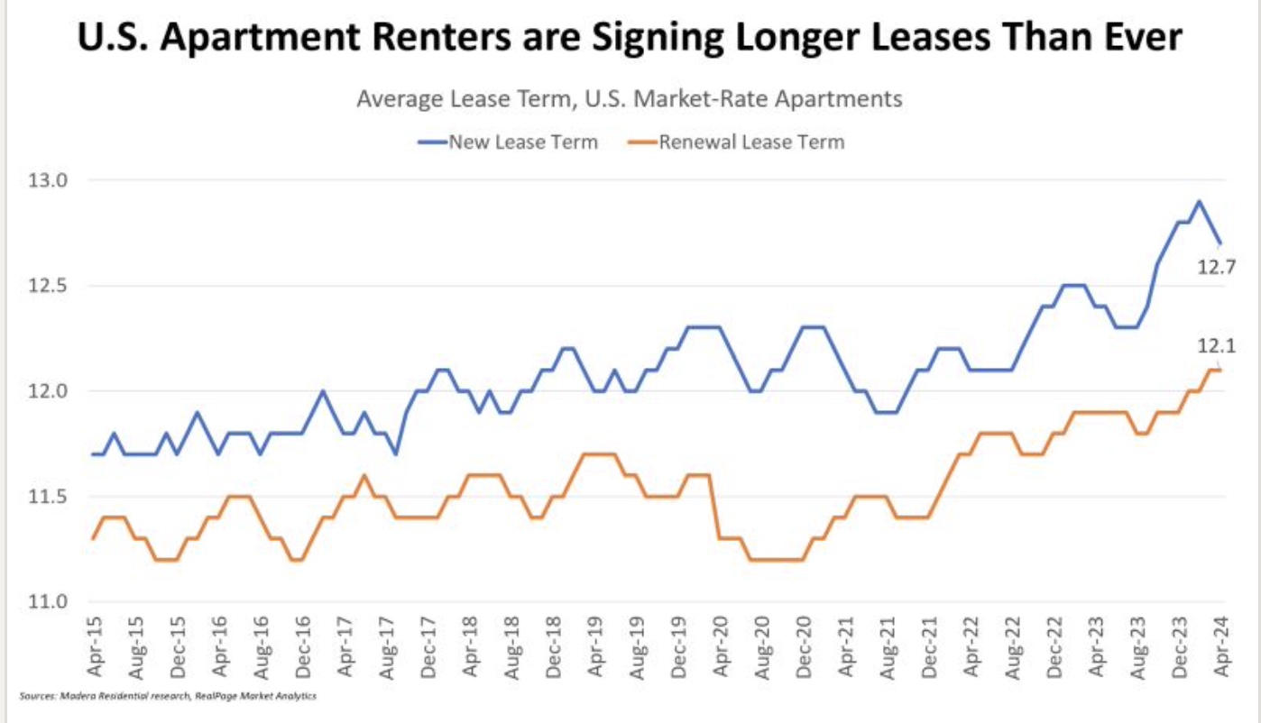 Apartment renters signing longer leases than ever Yield PRO