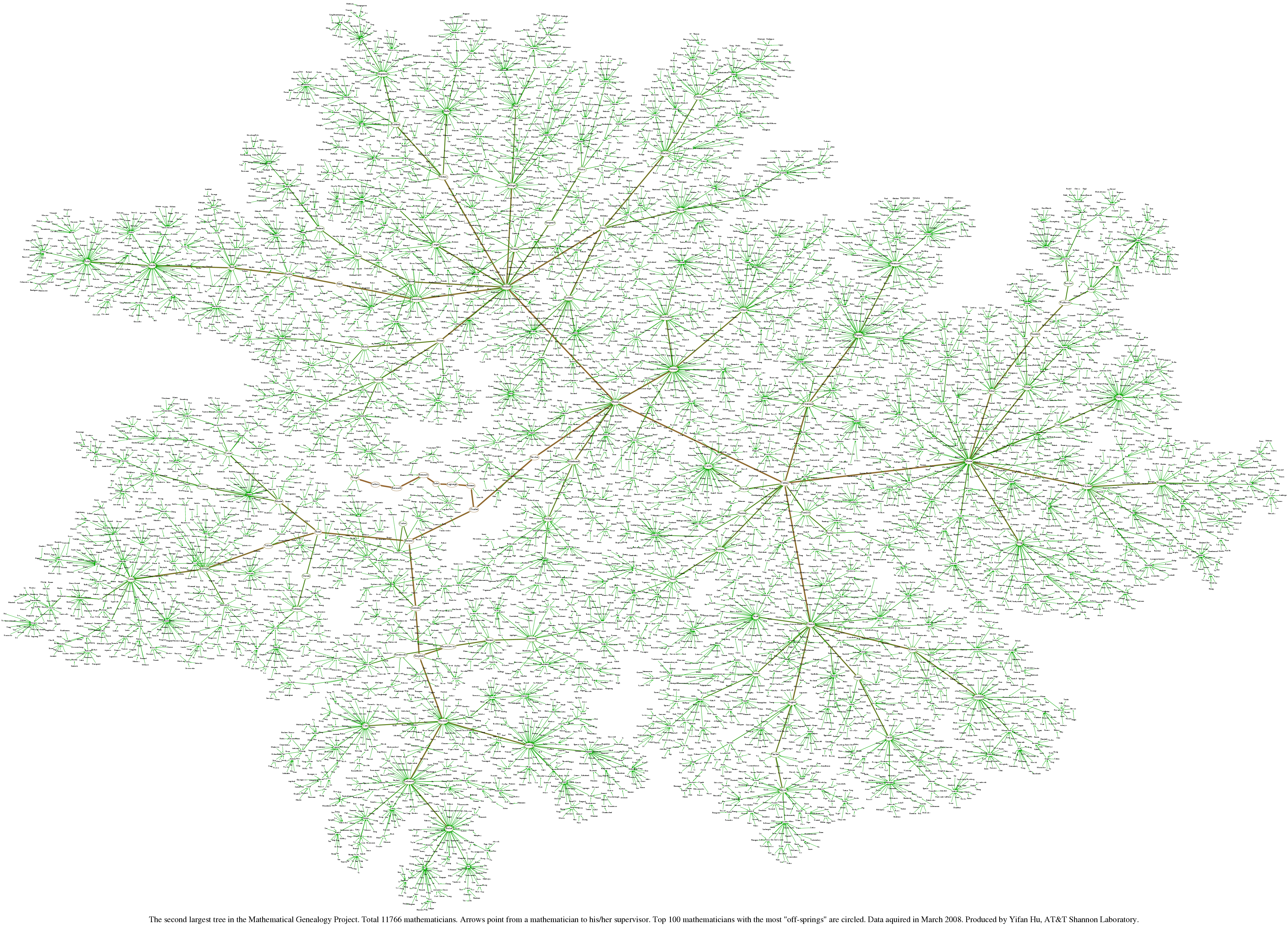 Drawings of the Mathematics Genealogy Project graphs