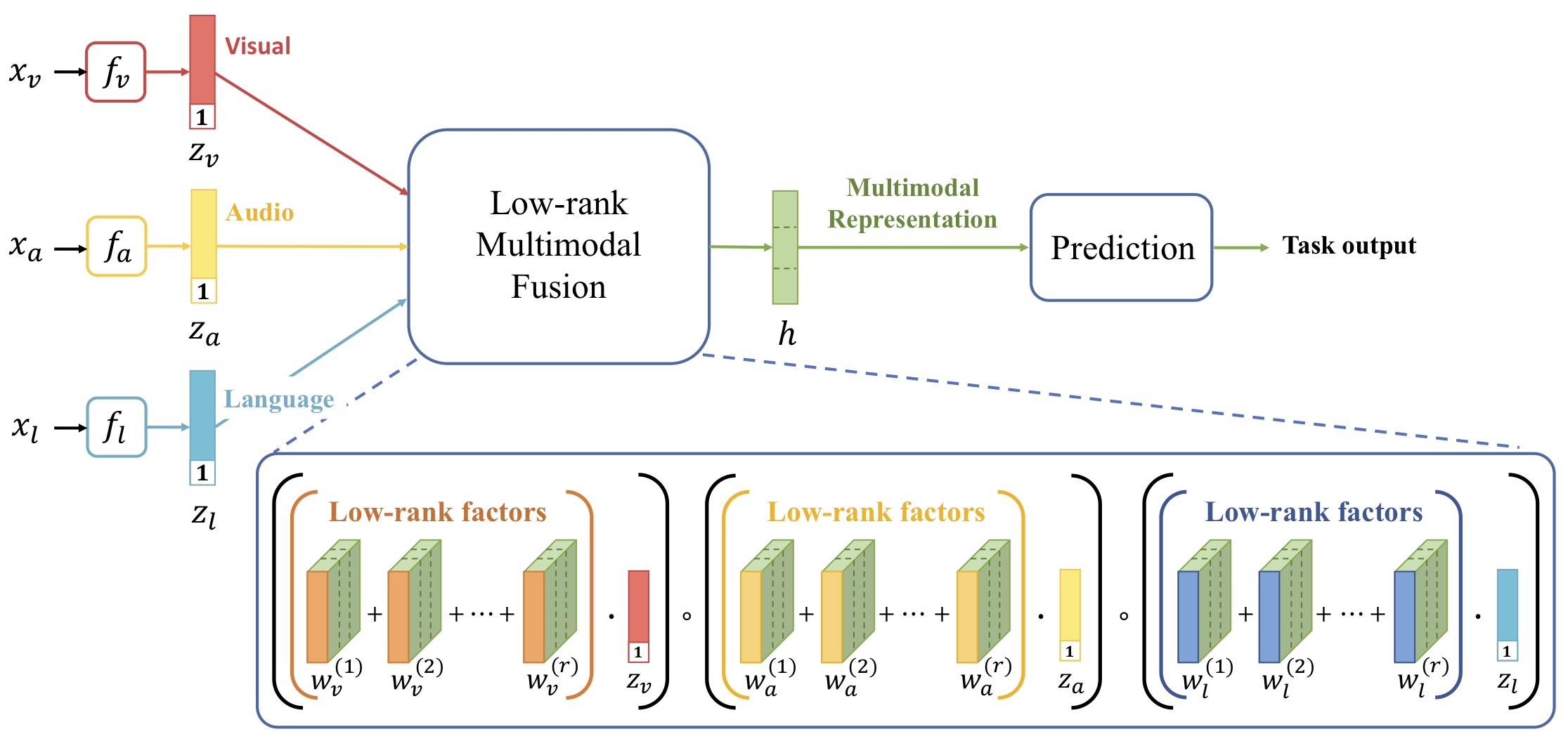 Efficient Lowrank Multimodal Fusion with ModalitySpecific Factors