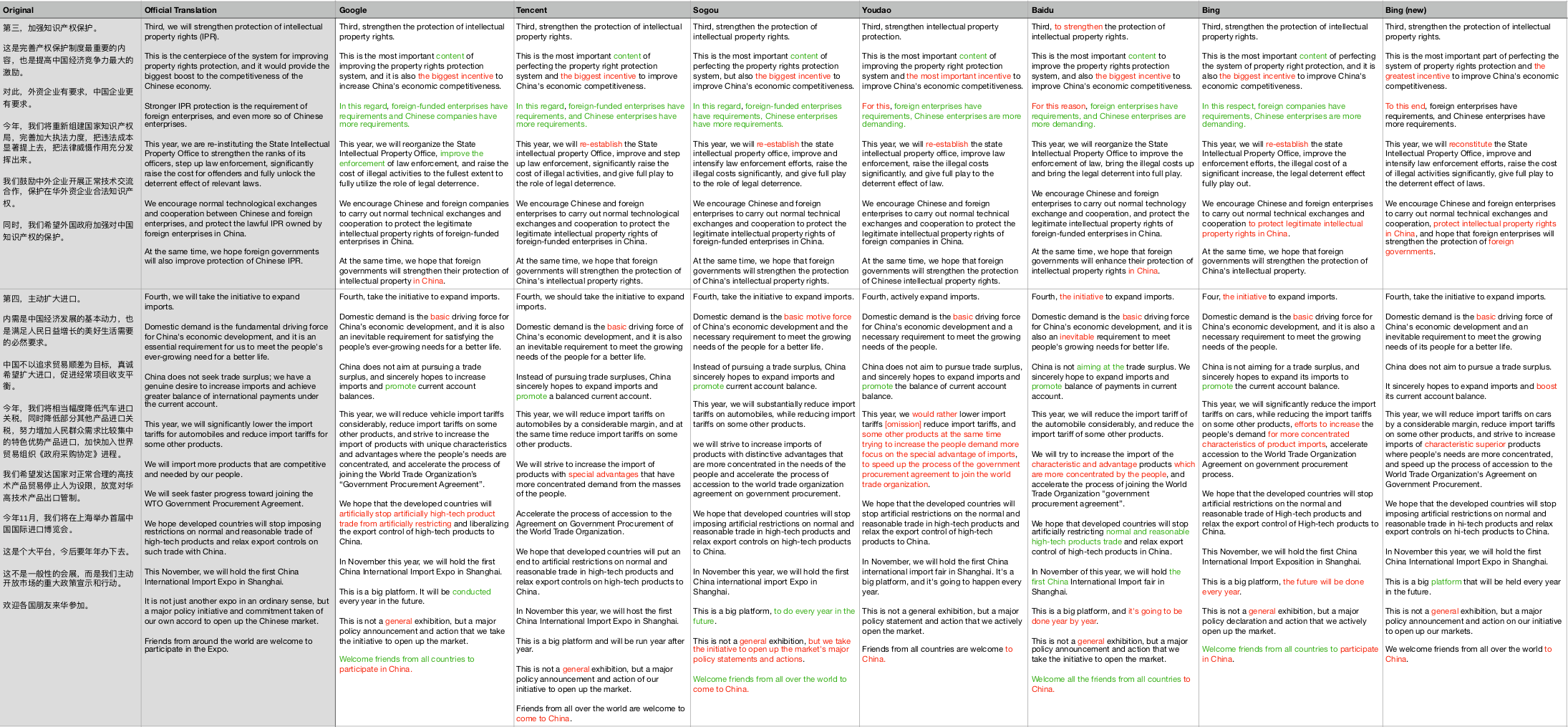 Who Offers the Best ChineseEnglish Machine Translation? A Comparison