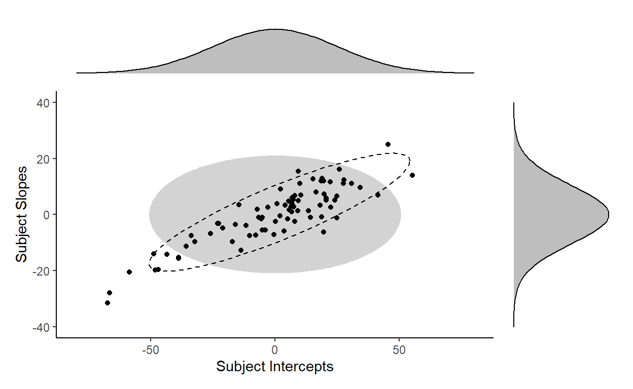 June Choe The Correlation Parameter in Mixed Effects Models