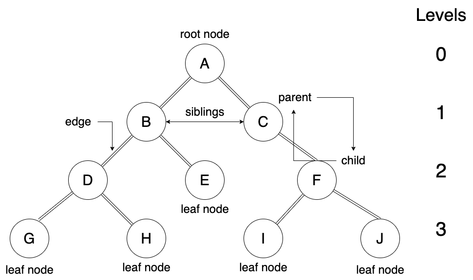 [자료구조] 자바(Java) 트리(Tree) YKM의 개발일지