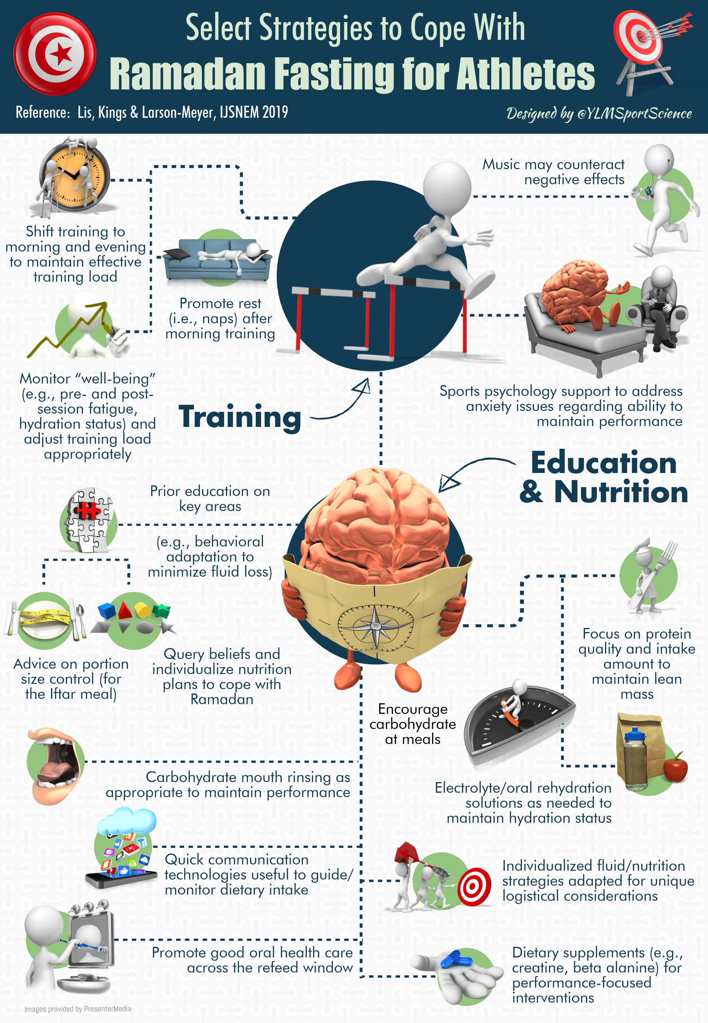 Select strategies to cope with Ramadan fasting for athletes