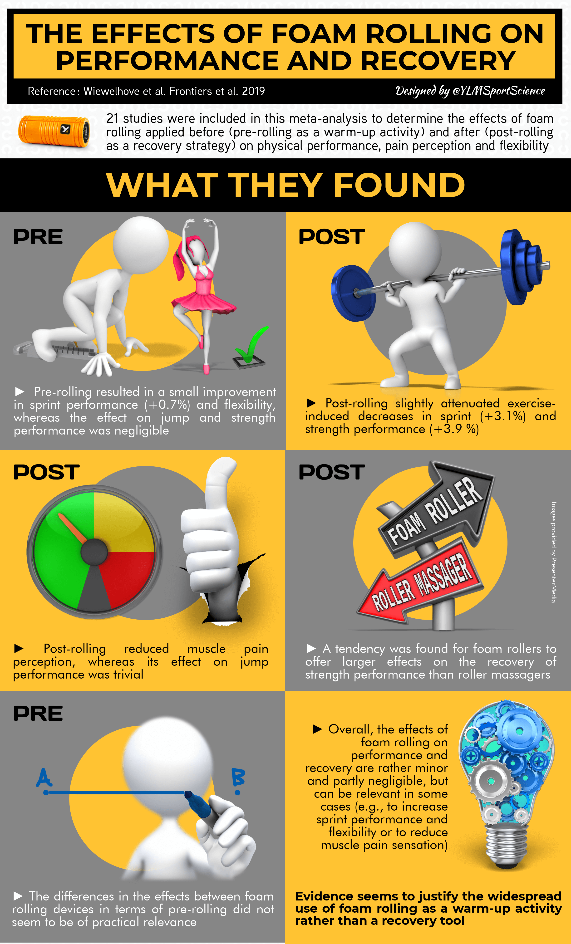 The effects of foam rolling on performance and recovery YLMSportScience