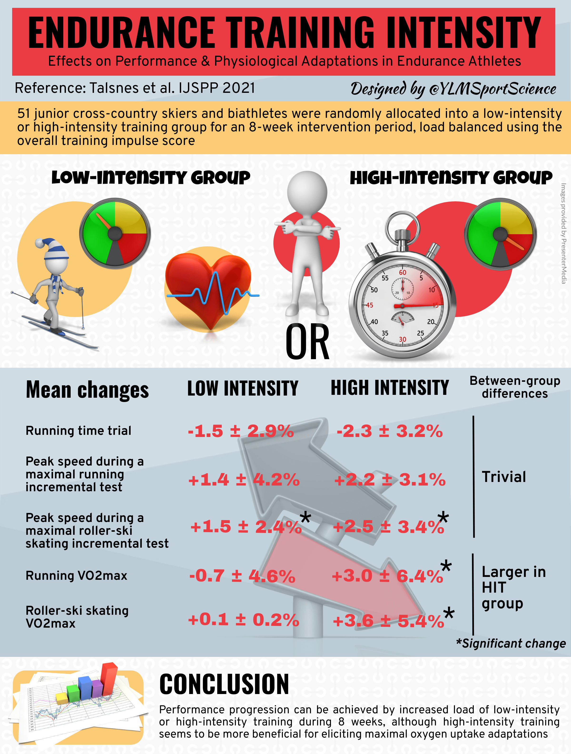 Effects of Increased Load of Low Versus HighIntensity Endurance