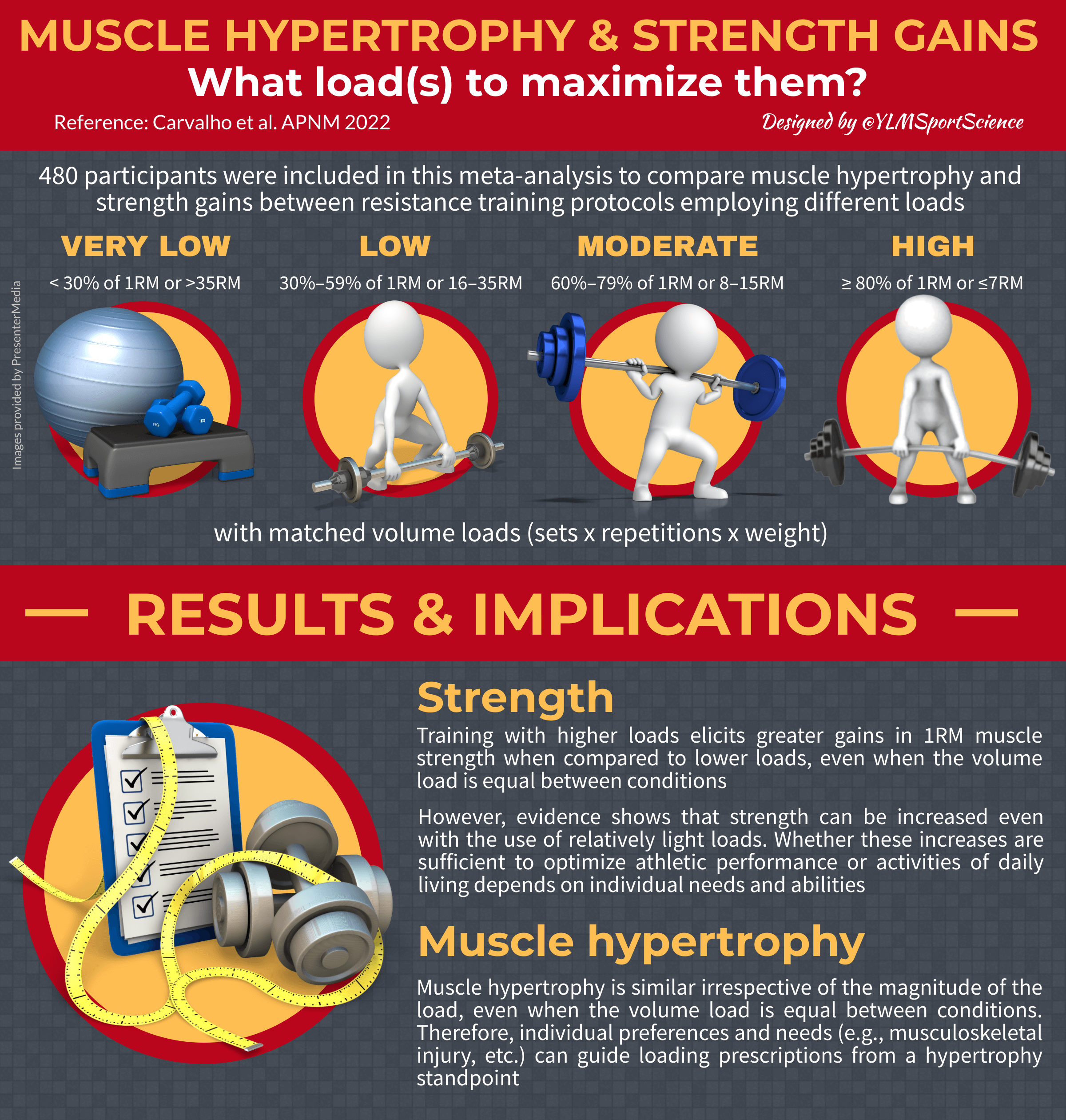 Muscle hypertrophy & strength gains what load(s) to maximize them