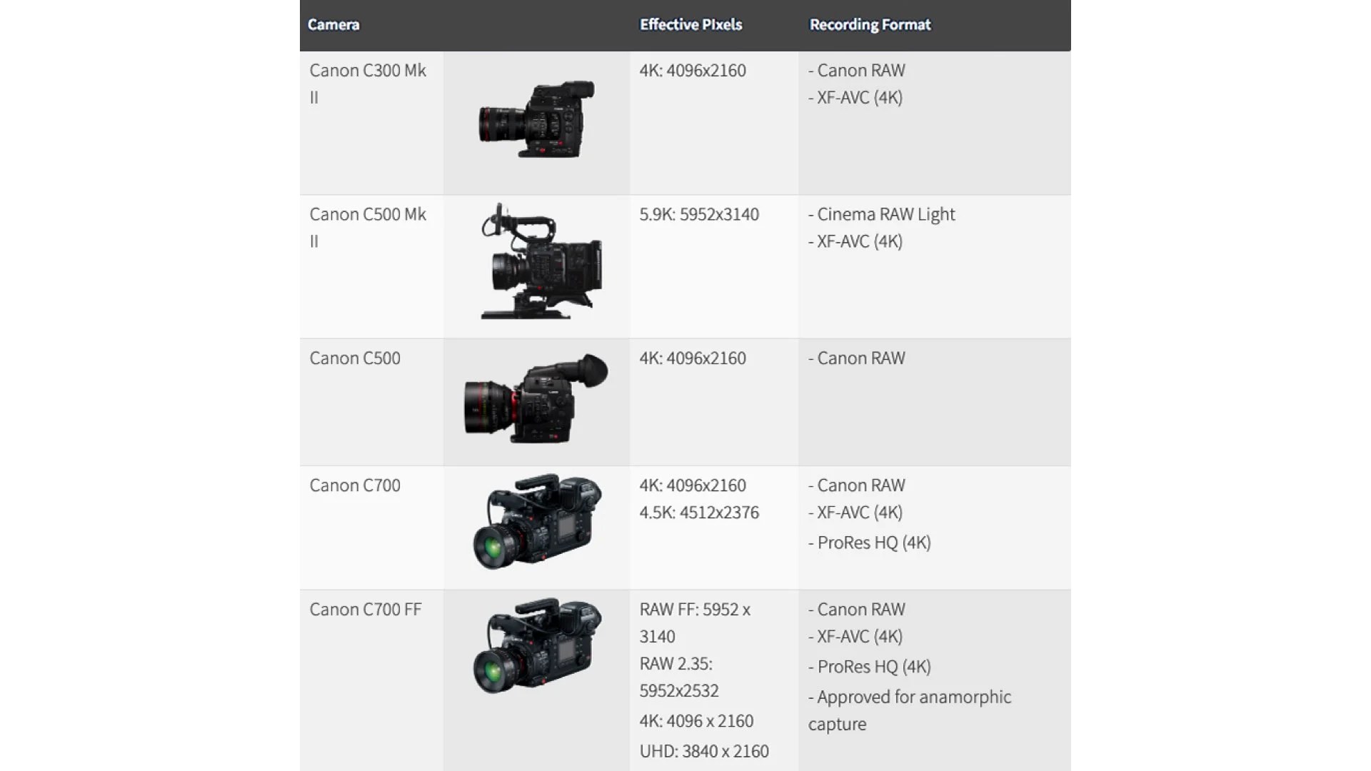 Canon Cinema EOS Camera Comparison Chart Y.M.Cinema Magazine