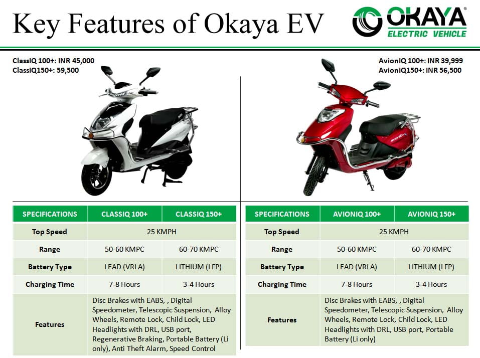 OKAYA Electric Scooter Dealership Apply in 2021Cost, Profit