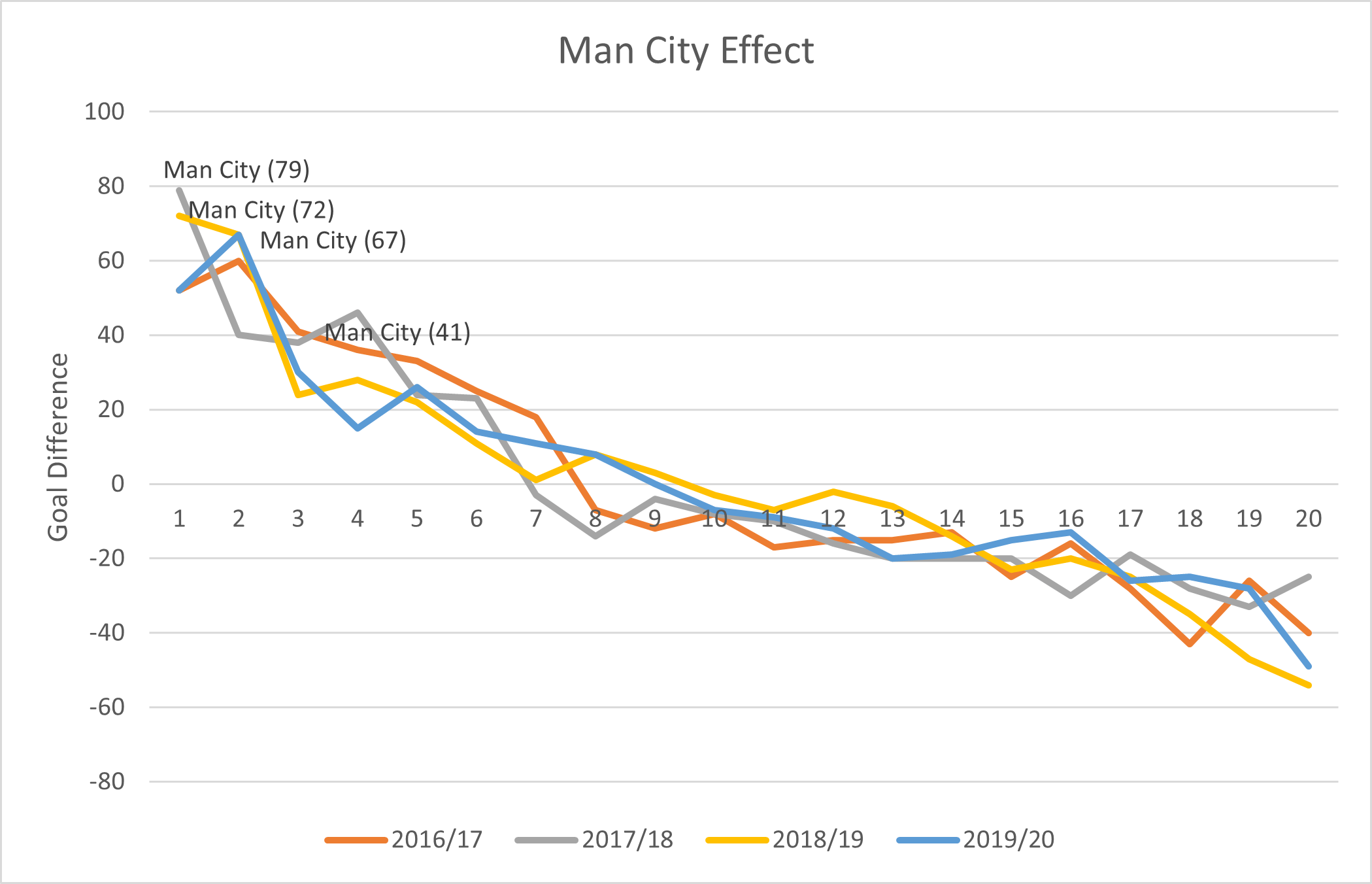 Goal Differences the Premier League yoerigoossens