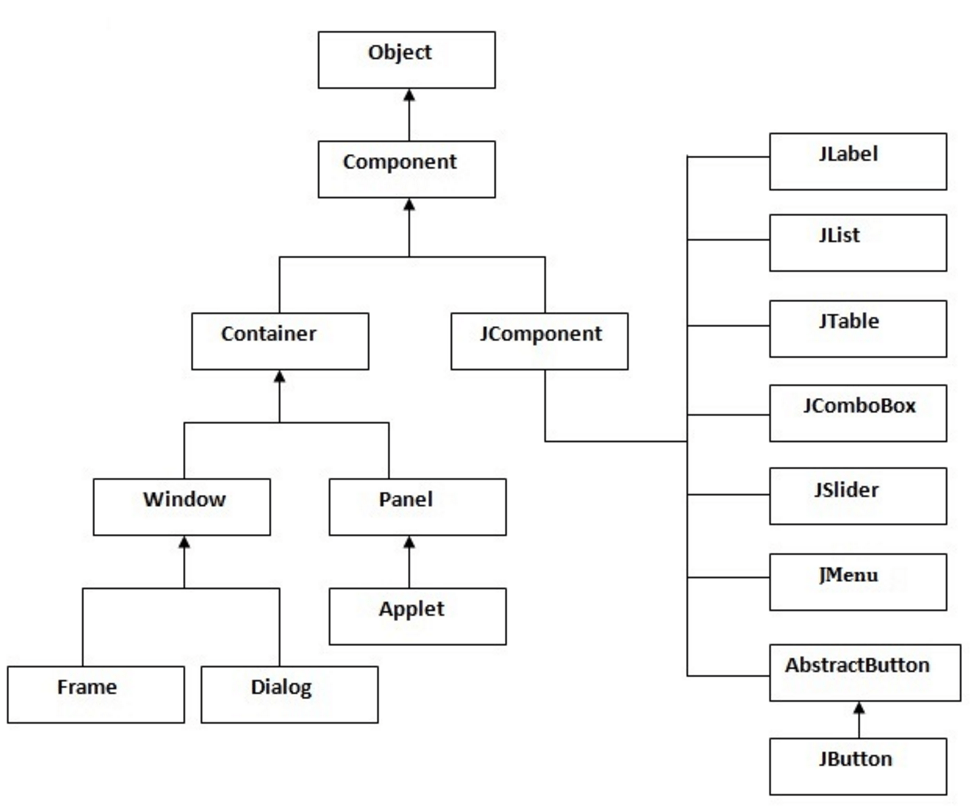 Java Swing Layout Types