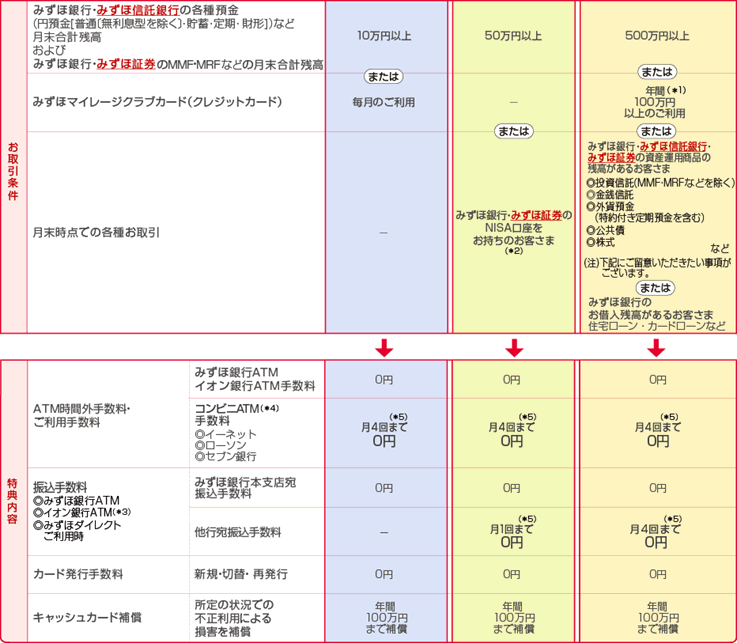 みずほ銀行：他行宛振込手数料無料徹底調査！
