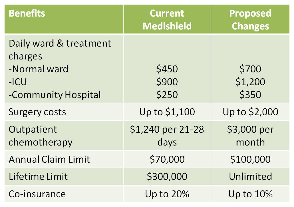 Updates To Medishield Life