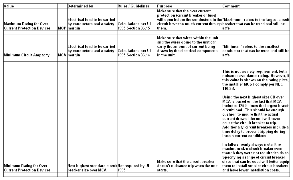 Mca And Mop — What Are They And How Are They Calculated? | York Central Tech Talk