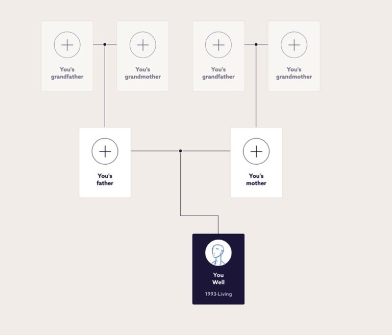 4 great genealogy & family tree websites that we love You Well