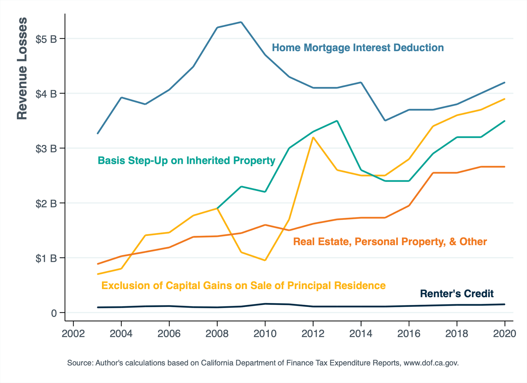 A Redesign of the California Renter’s Credit Berkeley Institute for