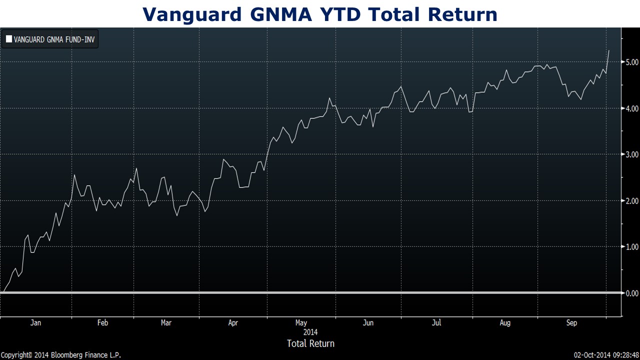 GNMA Up Over 2 Yesterday