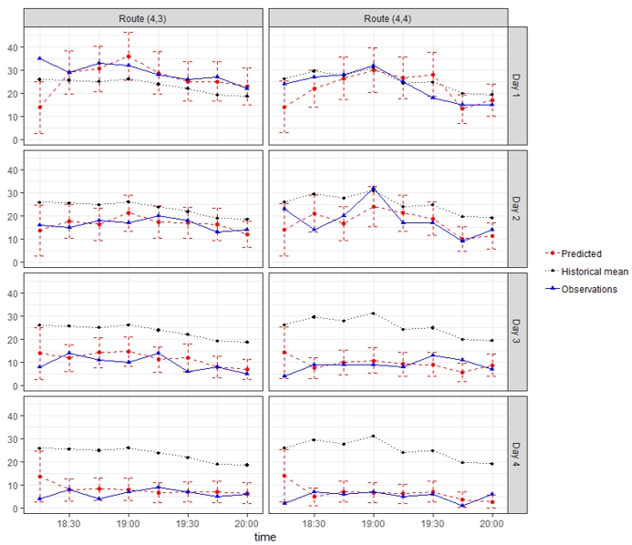 Spatiotemporal modeling and realtime prediction of origindestination