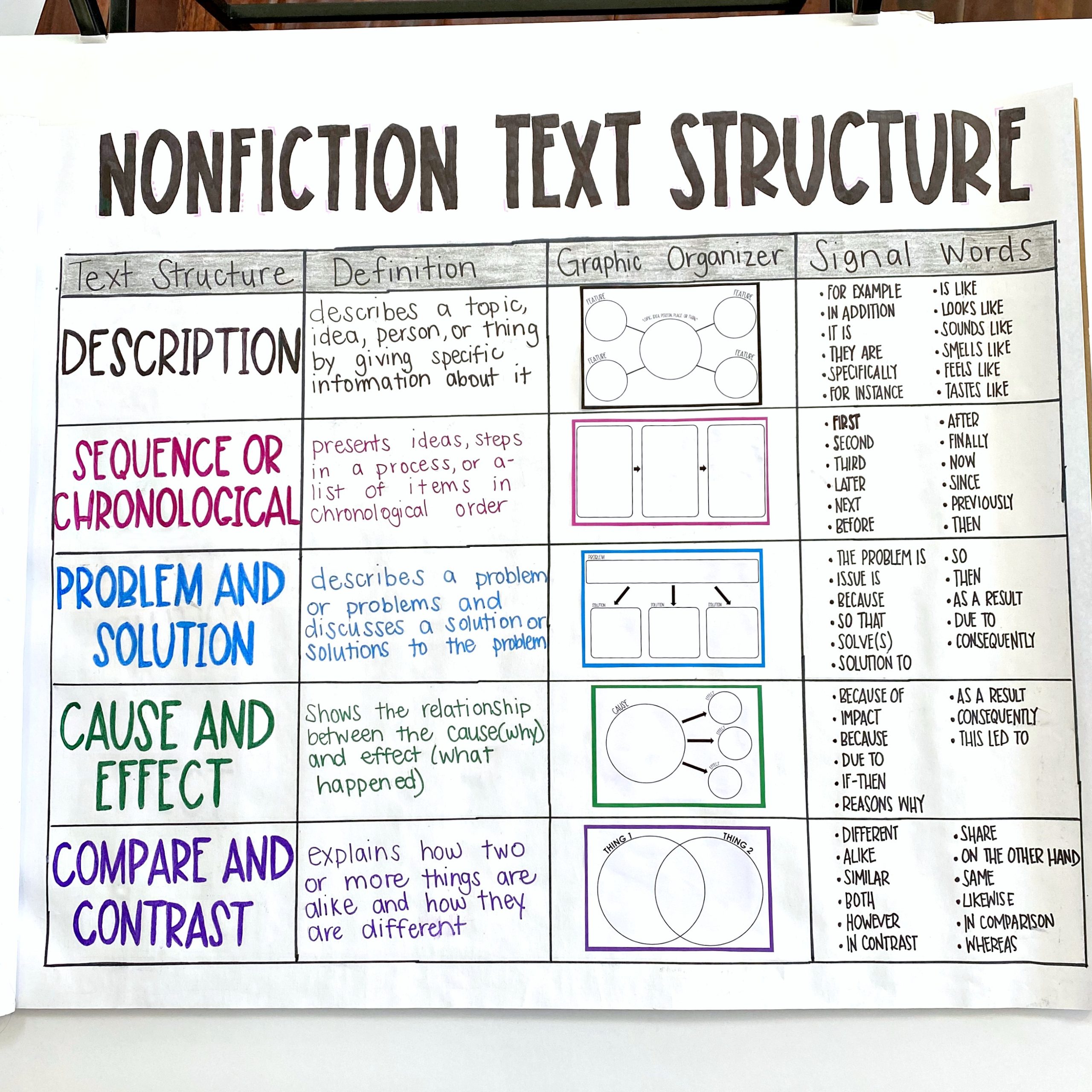 How to Get Students to Master Nonfiction Text Structure by Kristine