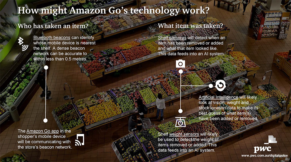 amazon go 技術 Yuaan