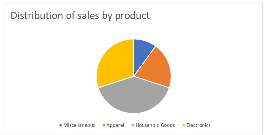 How to interpret a chart? Sample of Pie Chart - Your All Notes