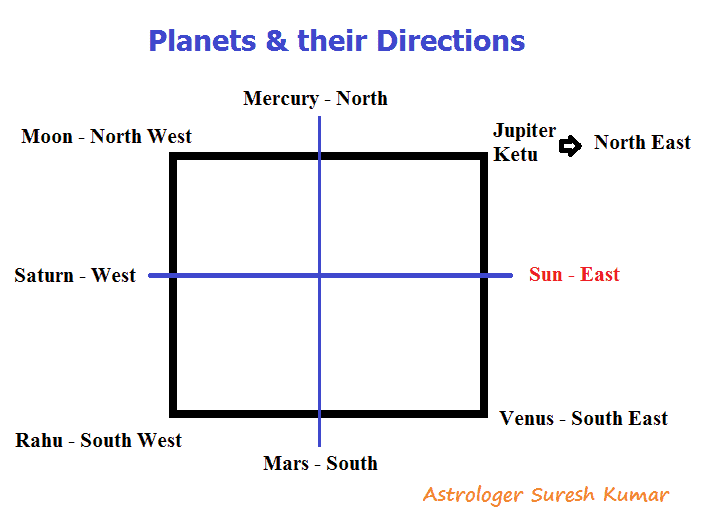 Current position of astrology giveaso