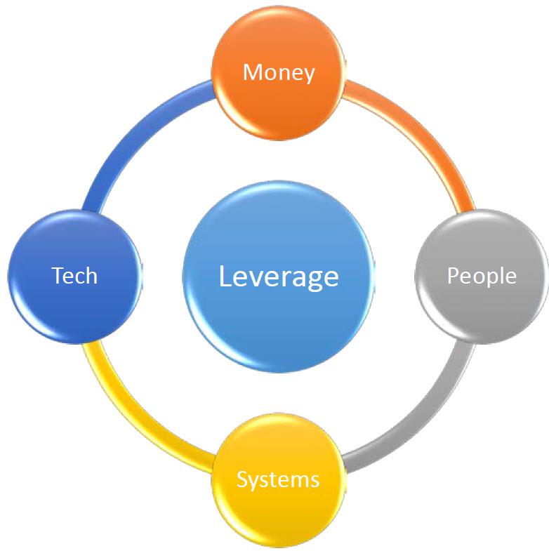Finding Leverage Inside Your Business Your Biz Rules