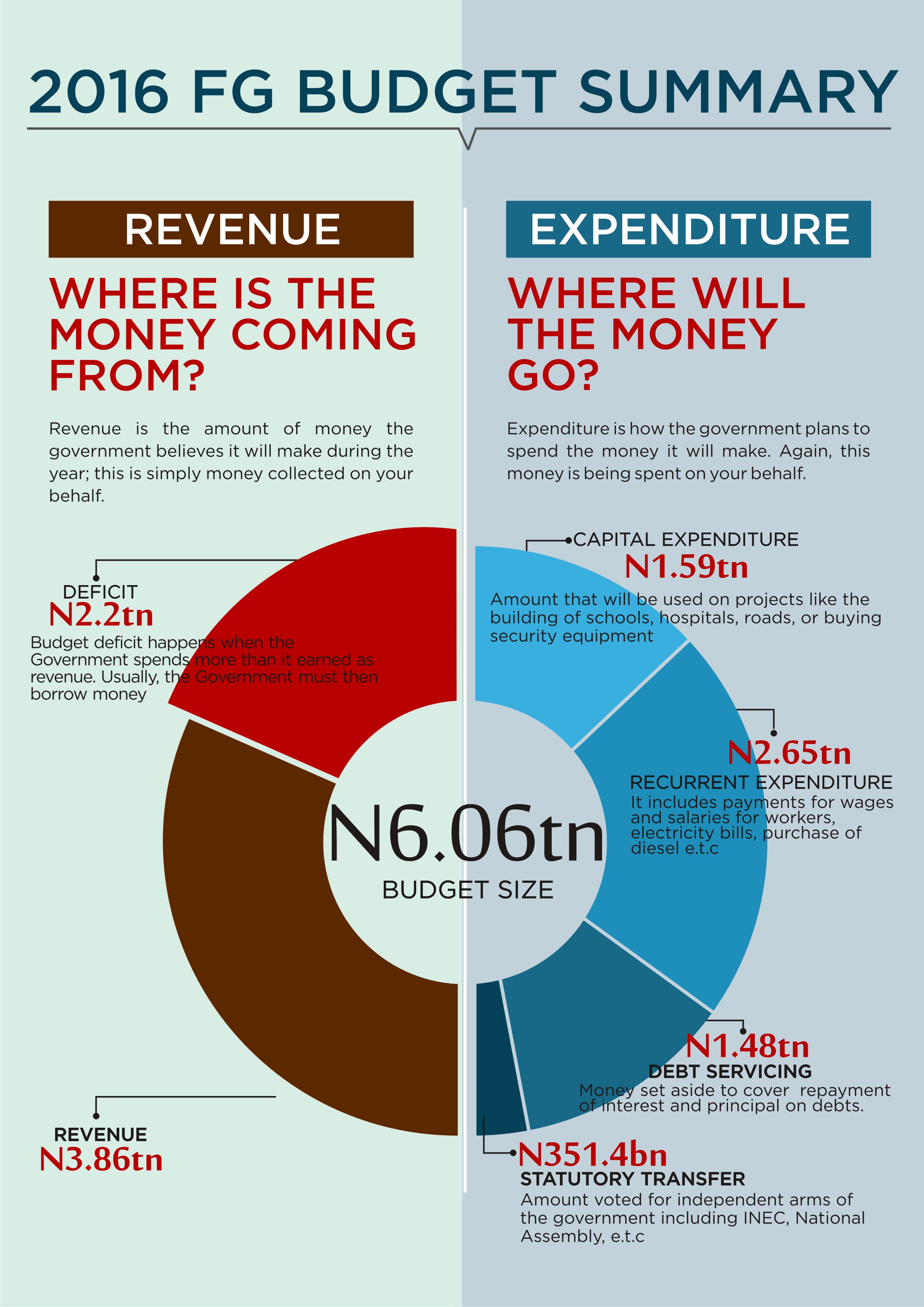 2016 BUDGET BREAKDOWN BudgIT