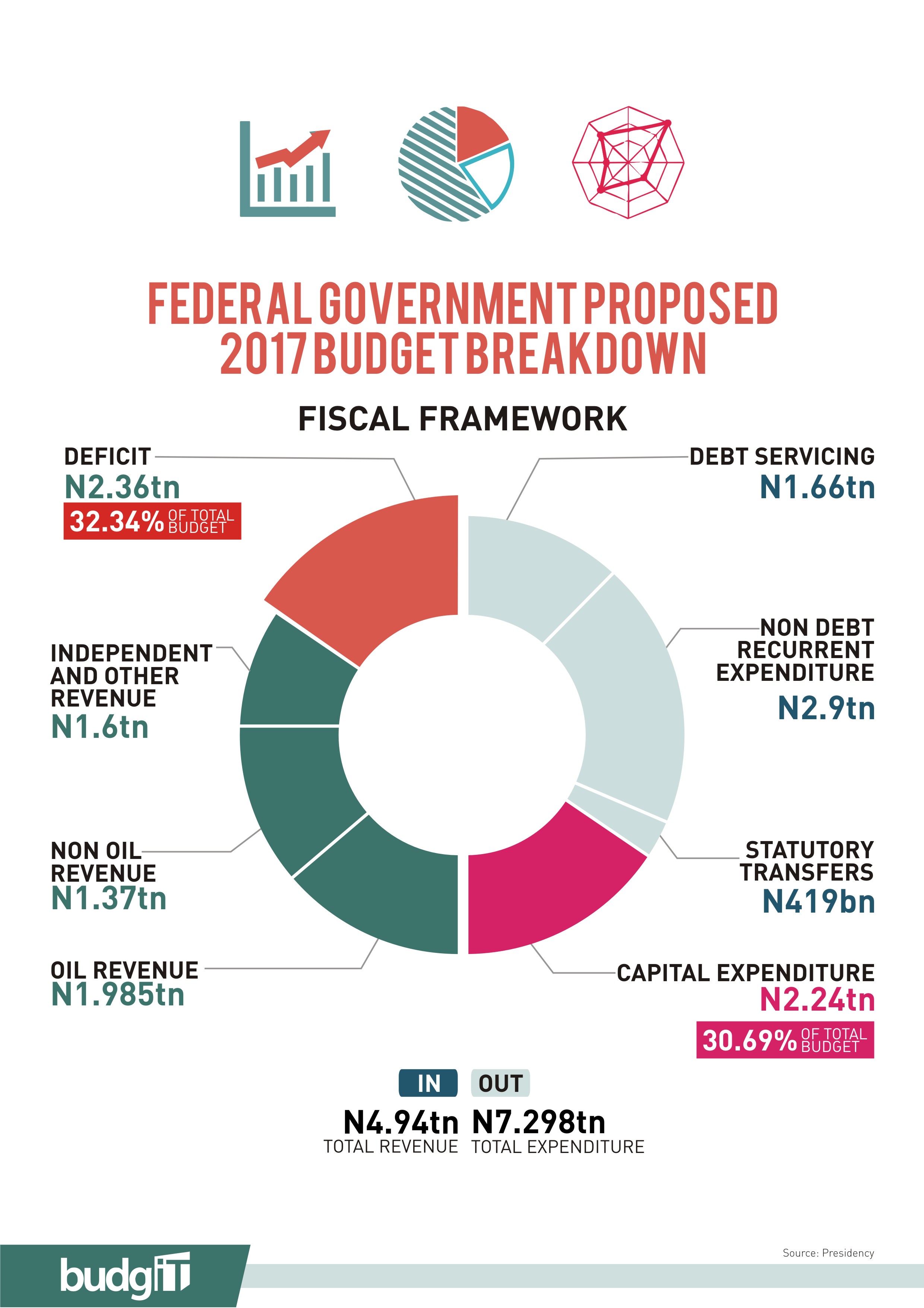 2017 Proposed FG Budget BudgIT