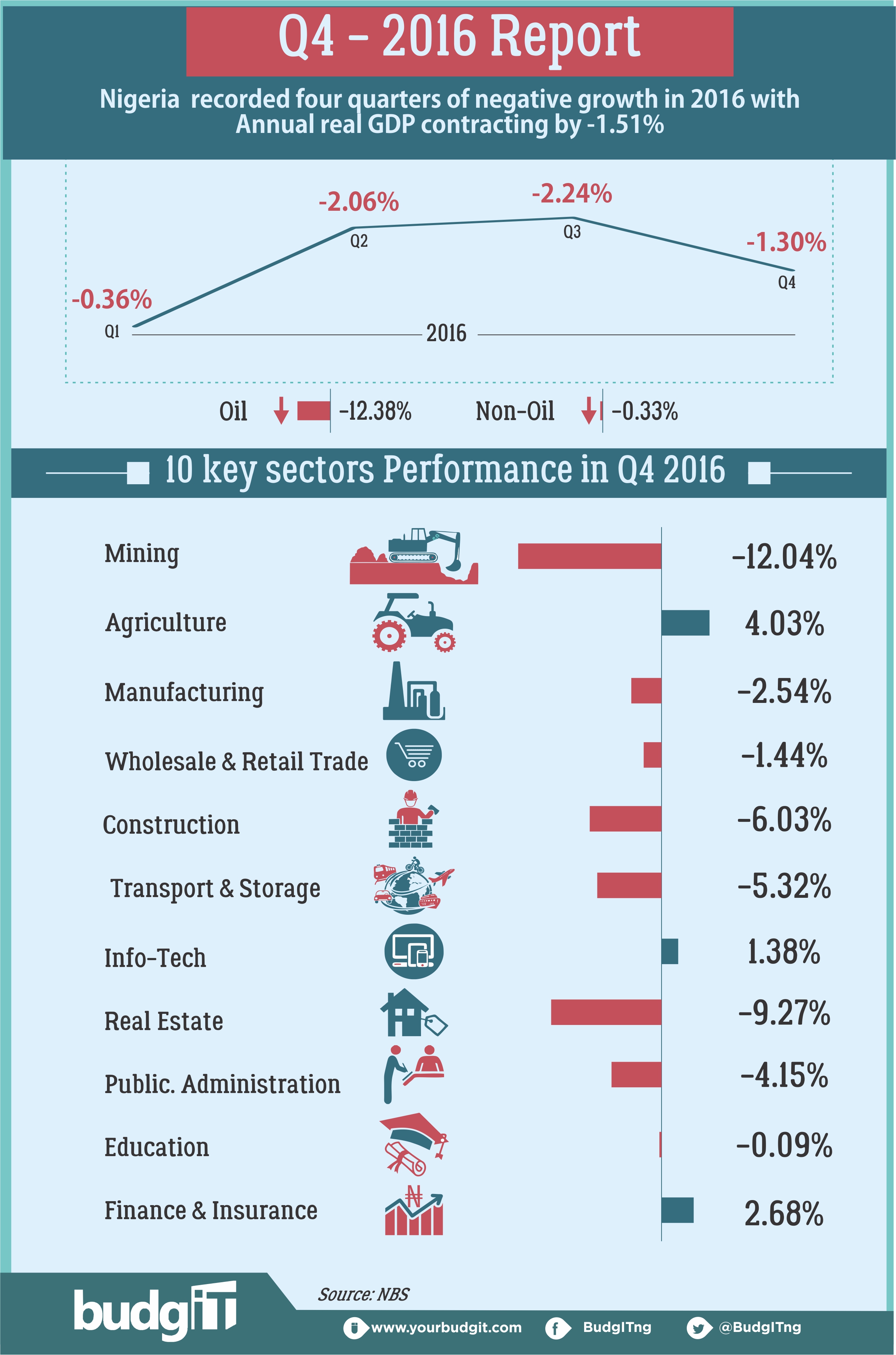 Nigeria’s GDP Growth in 2016 BudgIT