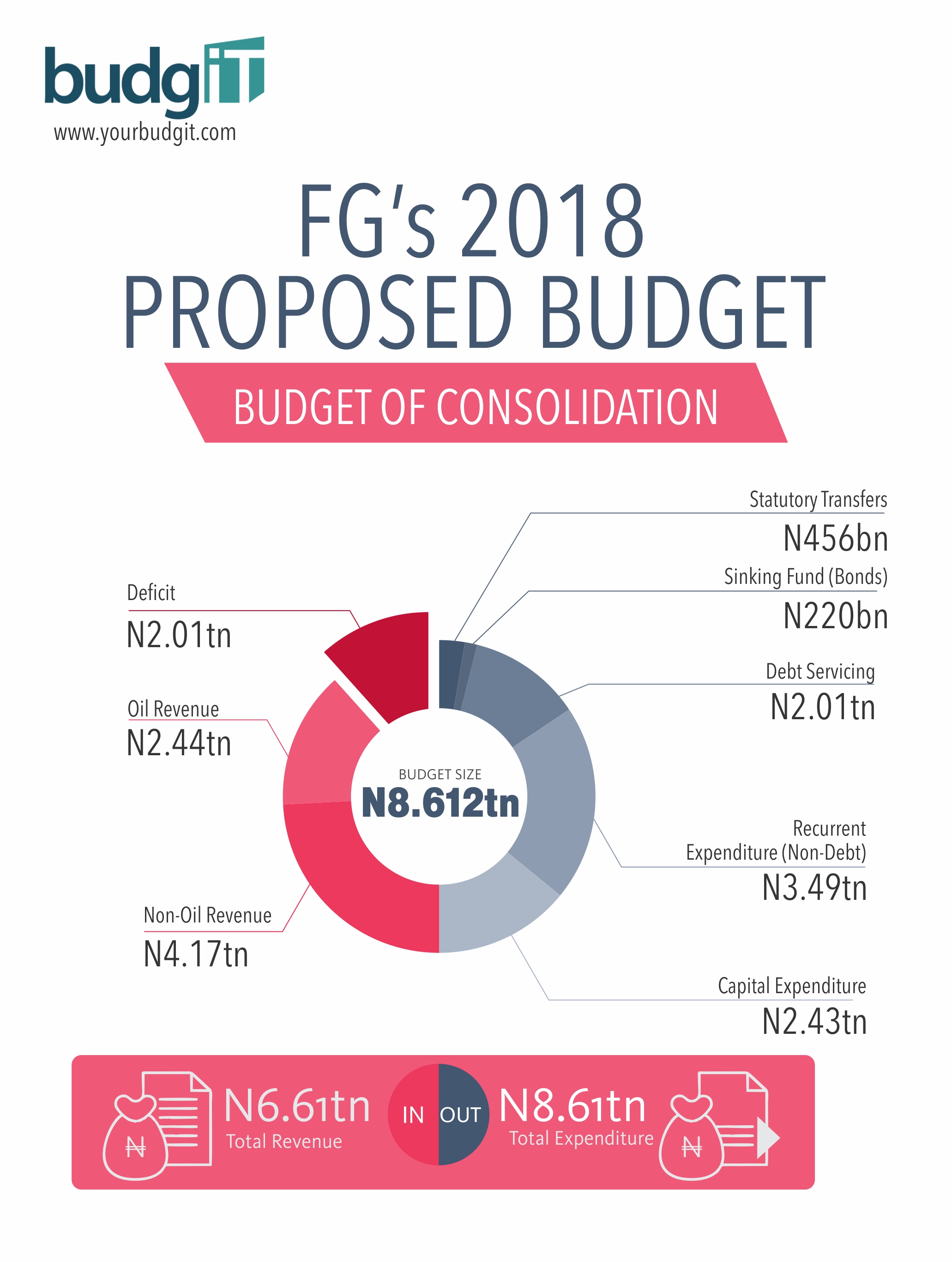The Proposed 2018 Federal Government Budget BudgIT